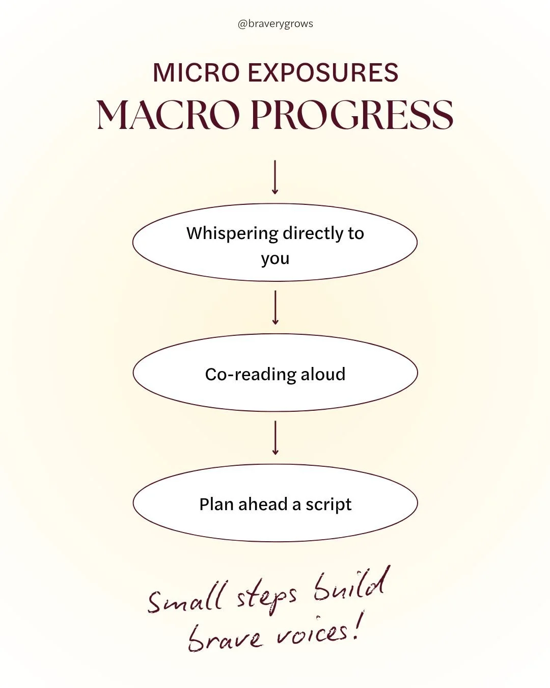 Does your student who is starting to speak to you one-on-one freeze up during group activities or reading aloud?

For children with selective mutism or social anxiety, speaking in class can feel like climbing a mountain.
That&rsquo;s where micro-expo