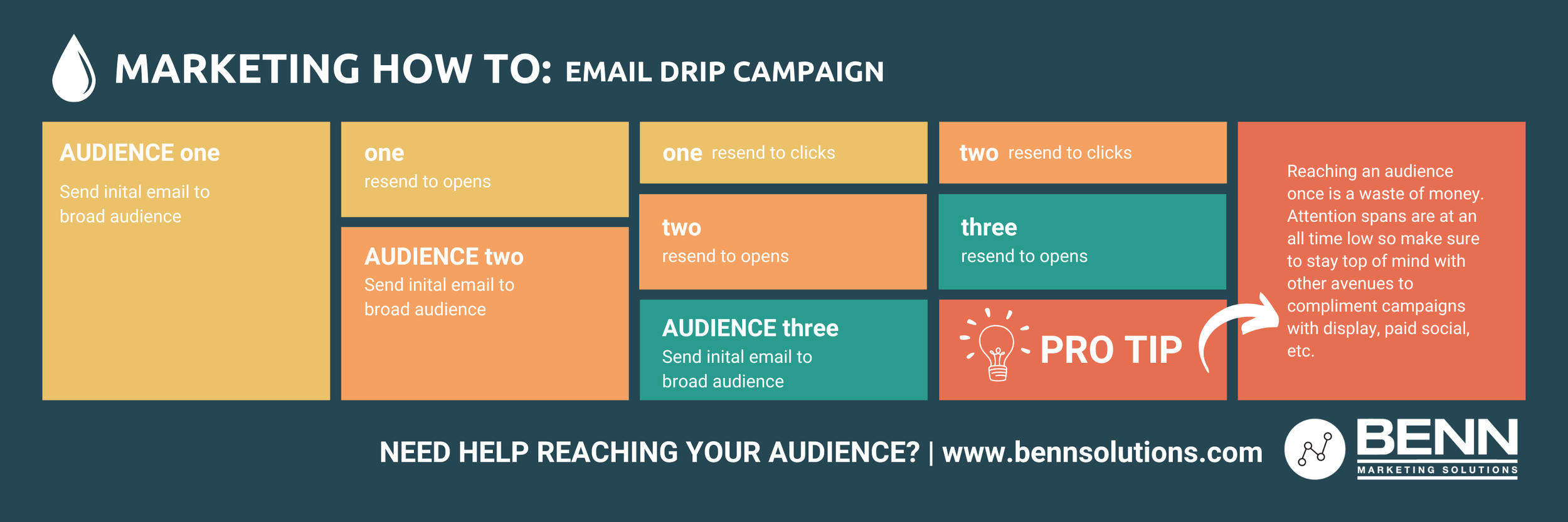 6 Steps to Drip EmailMarketing Campaign — BENN Marketing Solutions