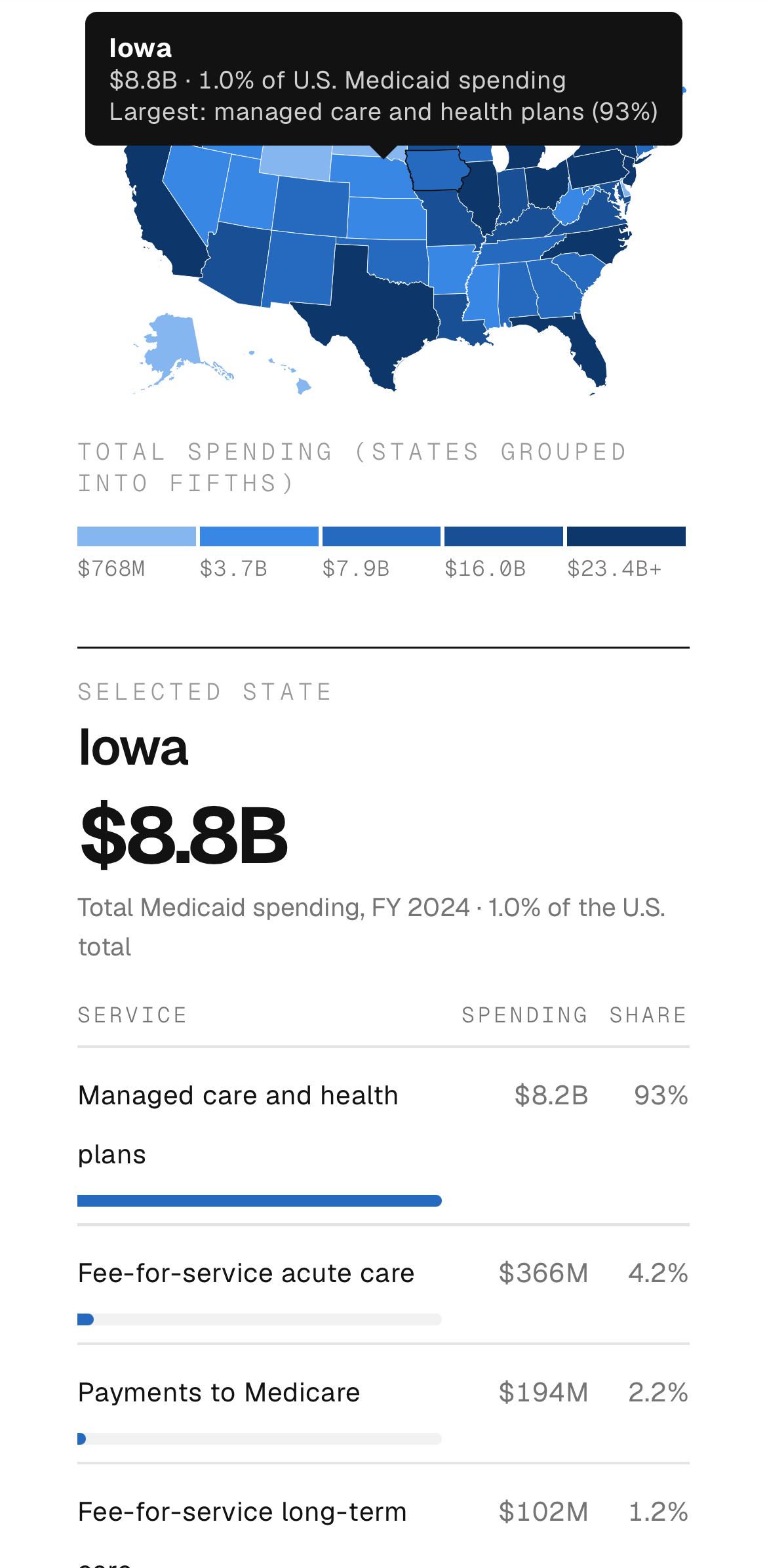 Map of the United States showing Medicaid spending in Iowa as $8.8 billion, representing 1% of U.S. Medicaid spending, with the largest category being managed care and health plans.