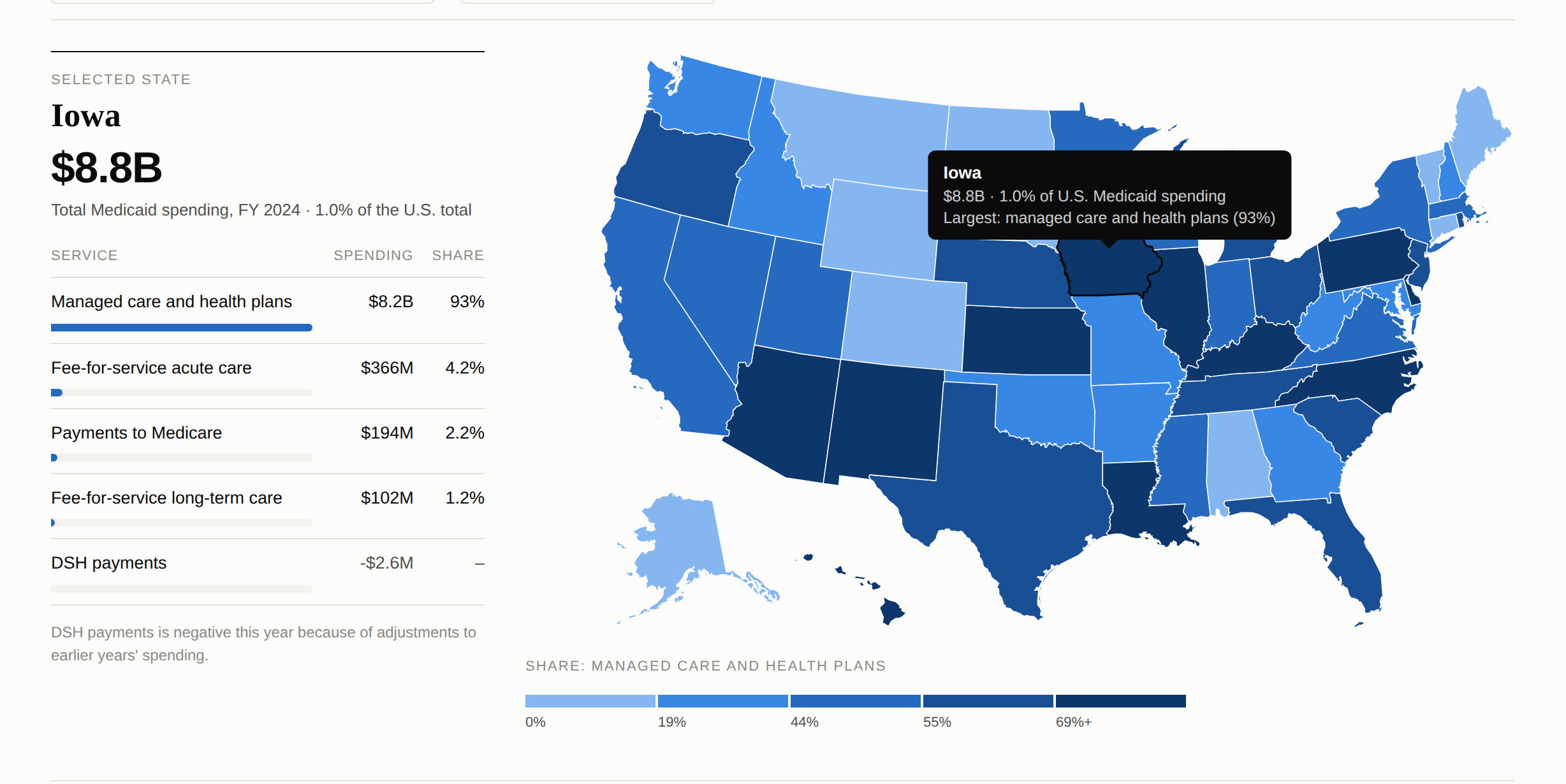 Color-coded map of the United States showing Medicaid spending by state for fiscal year 2024, with a highlighted focus on Iowa, which has Medicaid spending of $8.8 billion, representing 1% of U.S. total. A legend beneath the map indicates the share of managed care and health plans as a percentage of Medicaid spending, with darker shades reflecting higher shares.