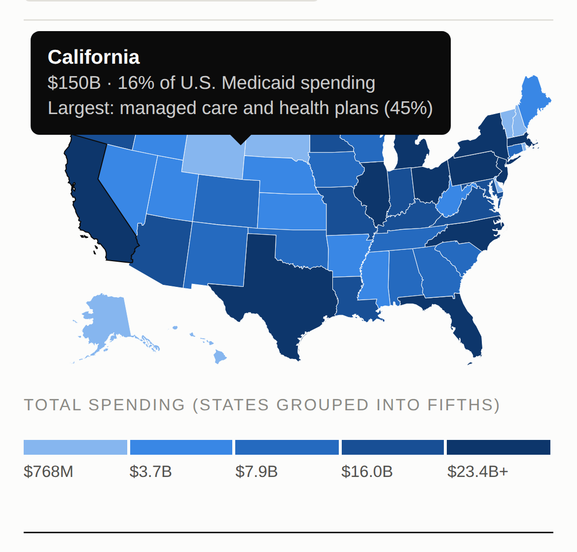 Map of the United States showing Medicaid spending by state with a tooltip over California indicating $150 billion, 16% of U.S. Medicaid spending, largest in managed care and health plans, at 45%. The map uses varying shades of blue to represent different spending levels.
