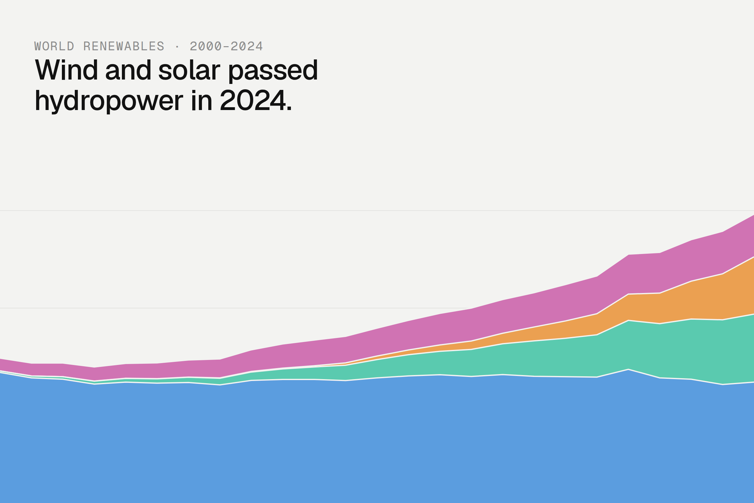A colorful line graph showing the growth of wind and solar power from 2000 to 2024.