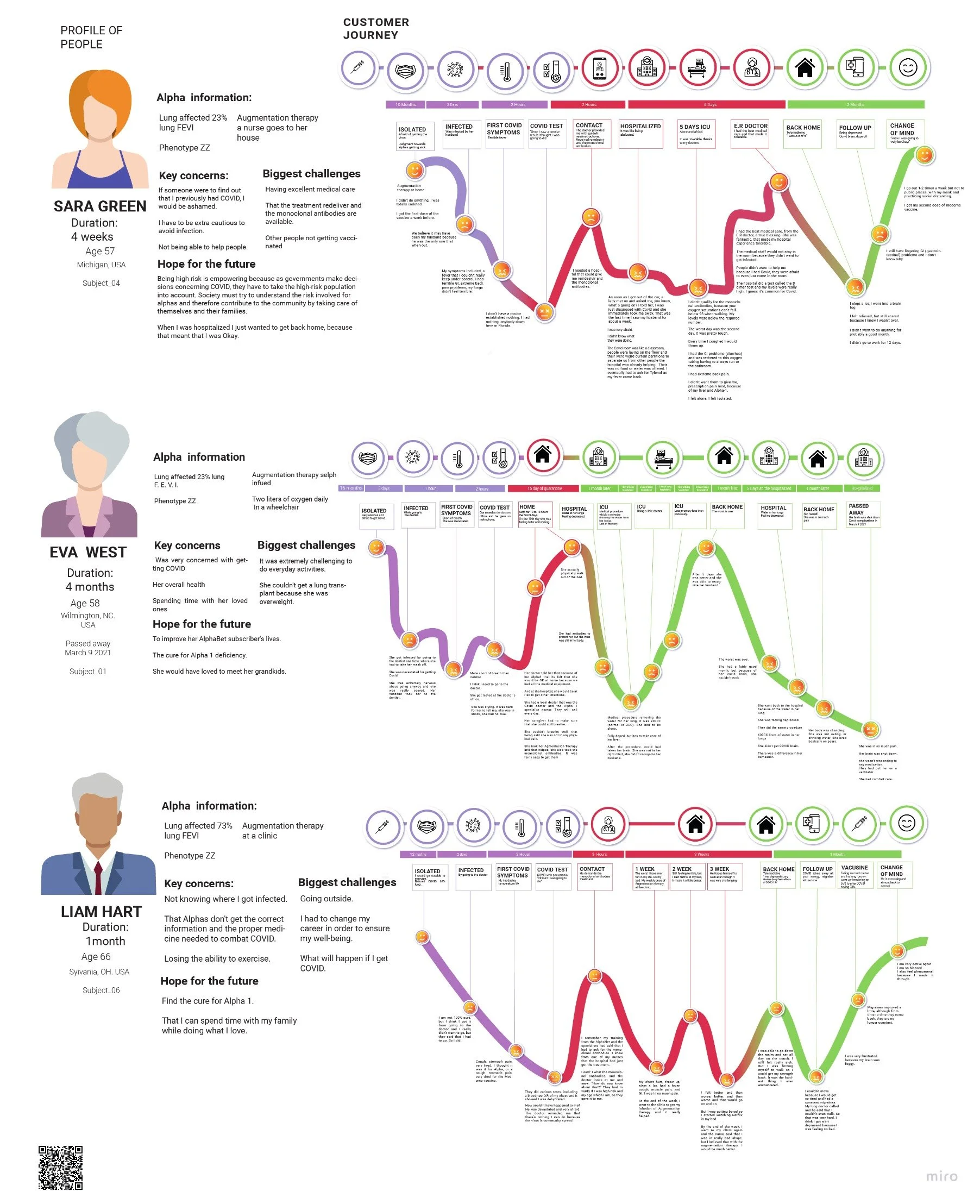 User personas and Journey map of Alpha pacientes 
