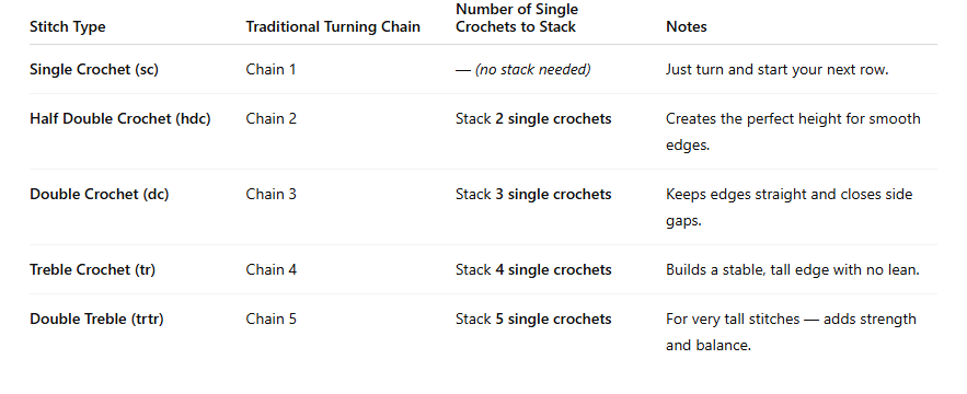 how to crochet stacked stitches and create a straight edge