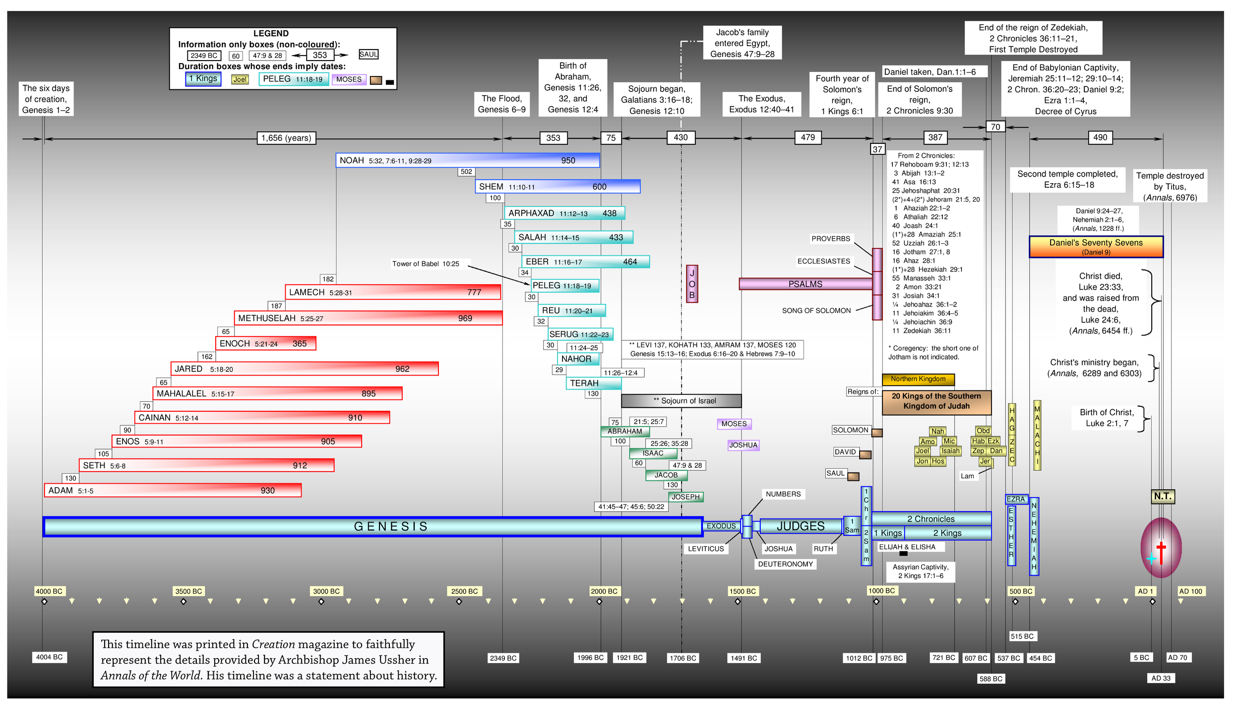 Ussher's timeline from Creation Magazine