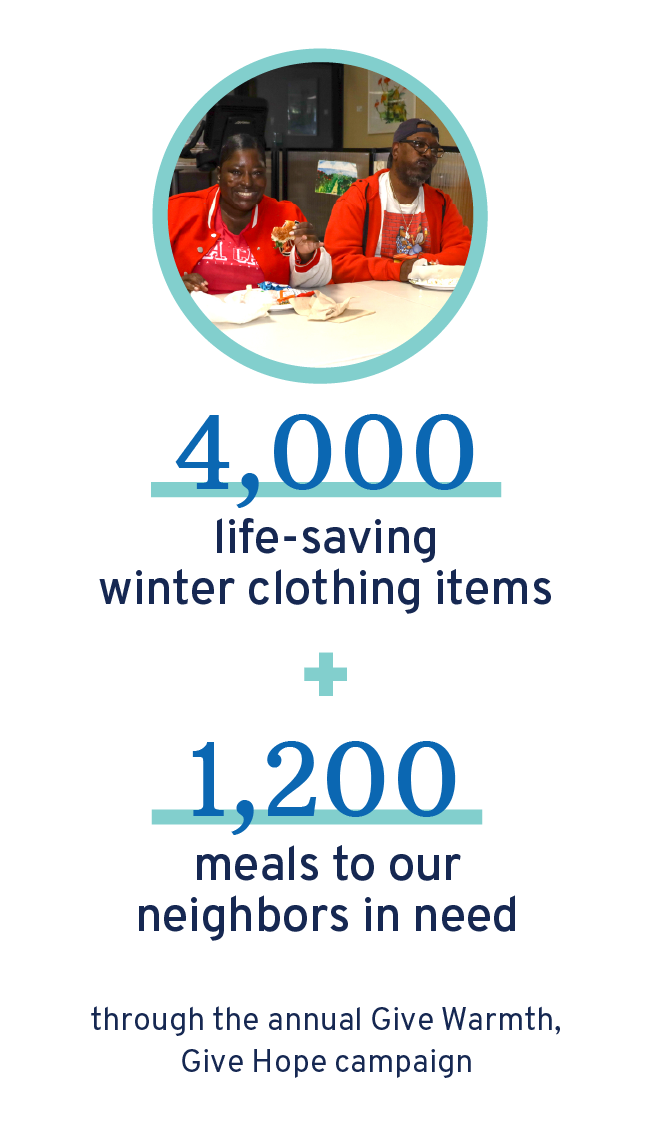 4,000 life-saving winter clothing items + 1,200 meals to our neighbors in need through the annual Give Warmth, Give Hope campaign
