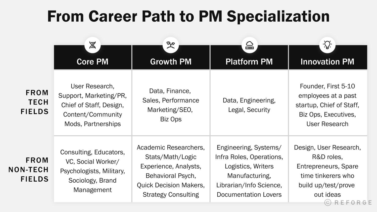 Navigating The 4 Types of Product Management Specializations — Reforge