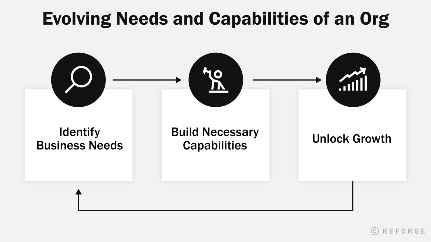 The Data Scaling Framework: 3 Steps to Scalable Organizations — Reforge