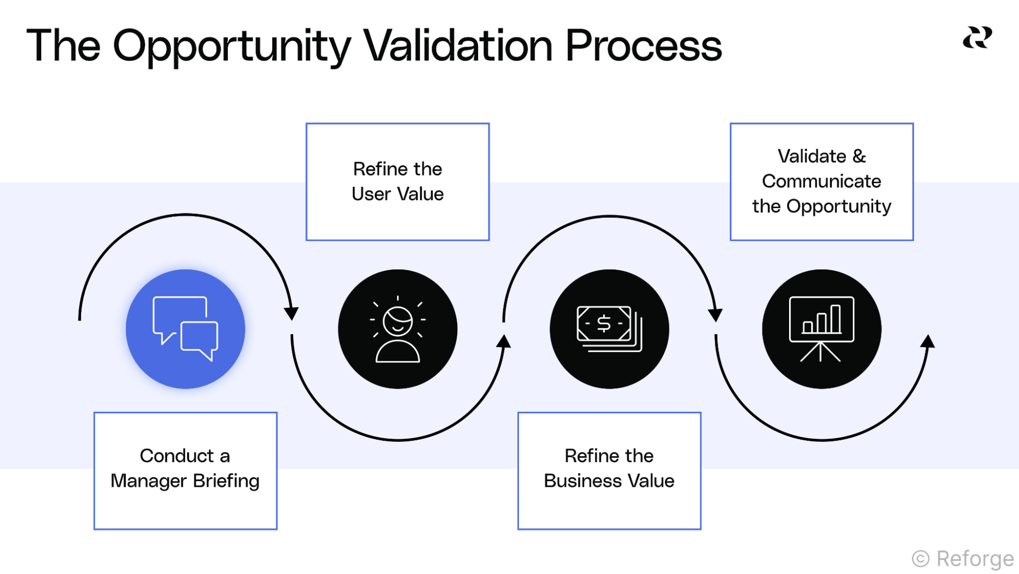 4 Key Stages Of The Product Development Process — Reforge