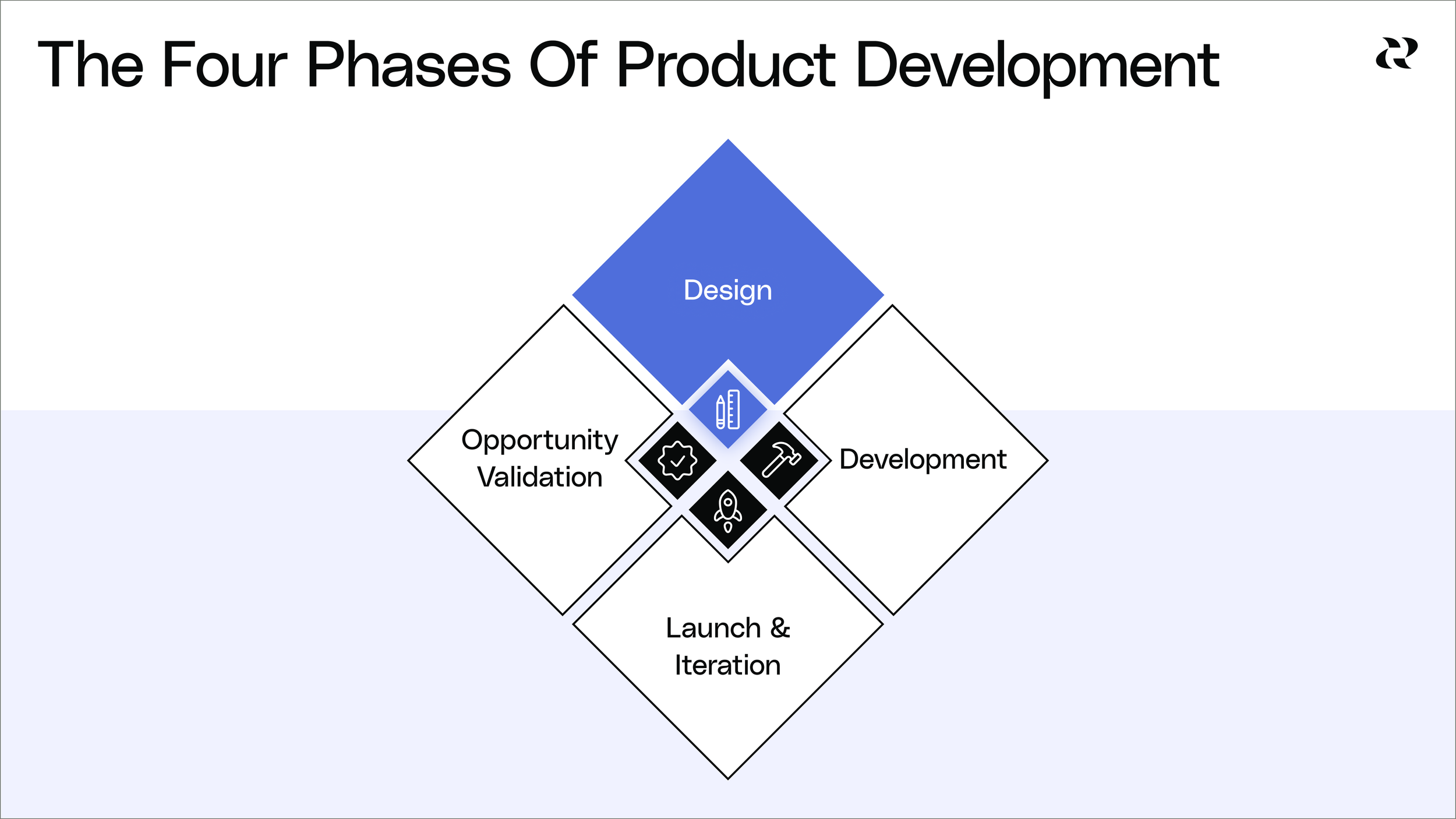4 Key Stages Of The Product Development Process — Reforge