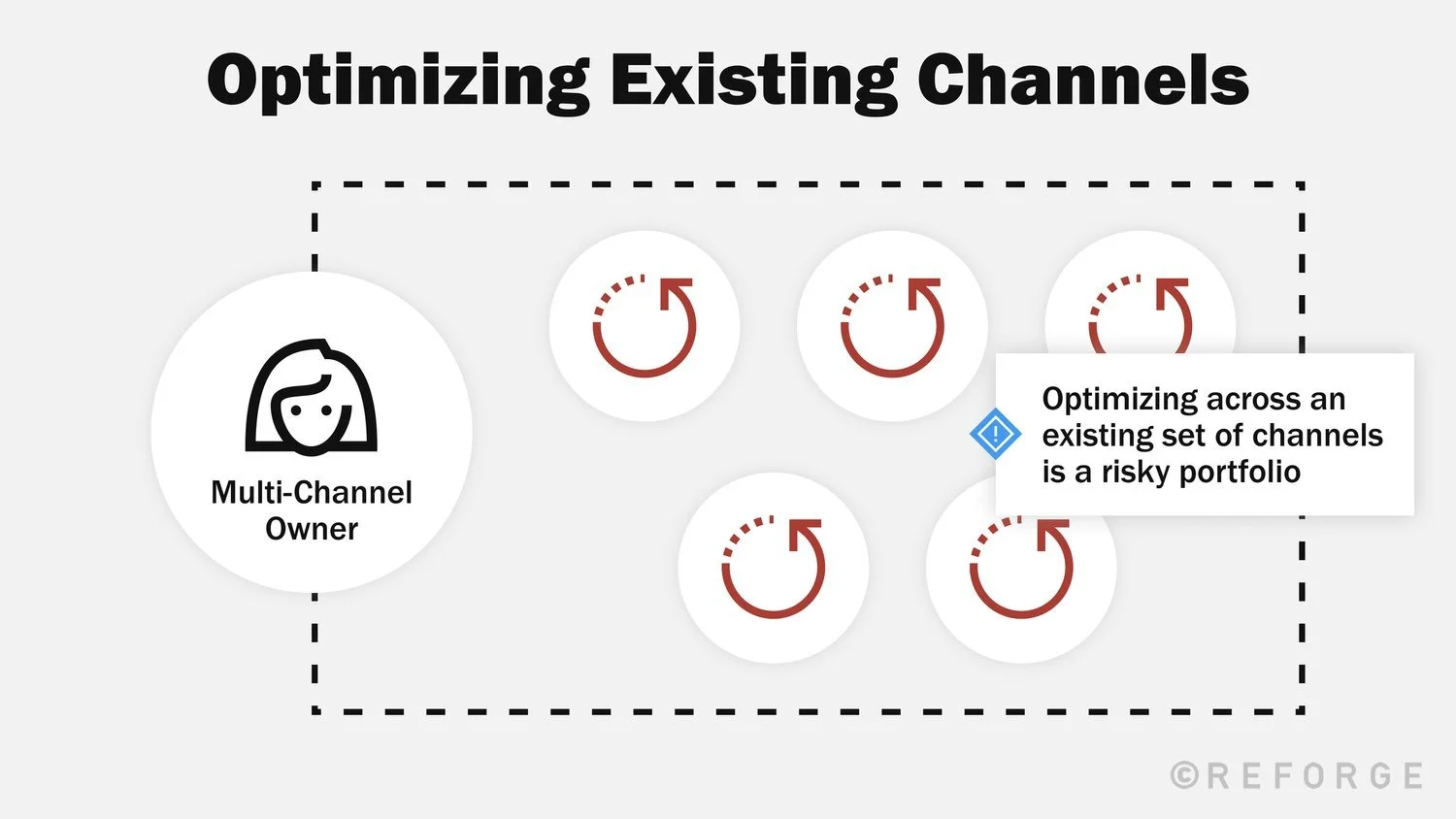New Marketing Channels How To Prioritize, Invest & Optimize —