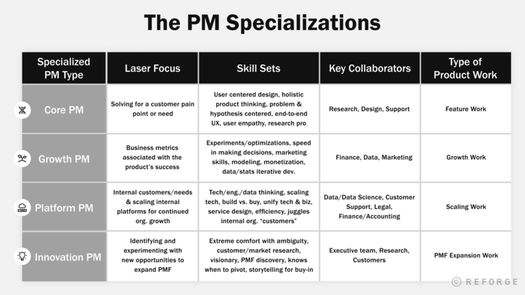 The Growing Specialization of Product Management — Reforge