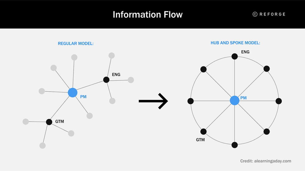 Information-flow