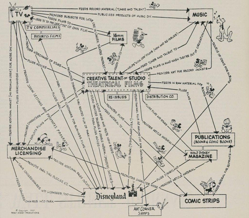 Disney's 60 Year Old Synergy Map Answers the Netflix Question