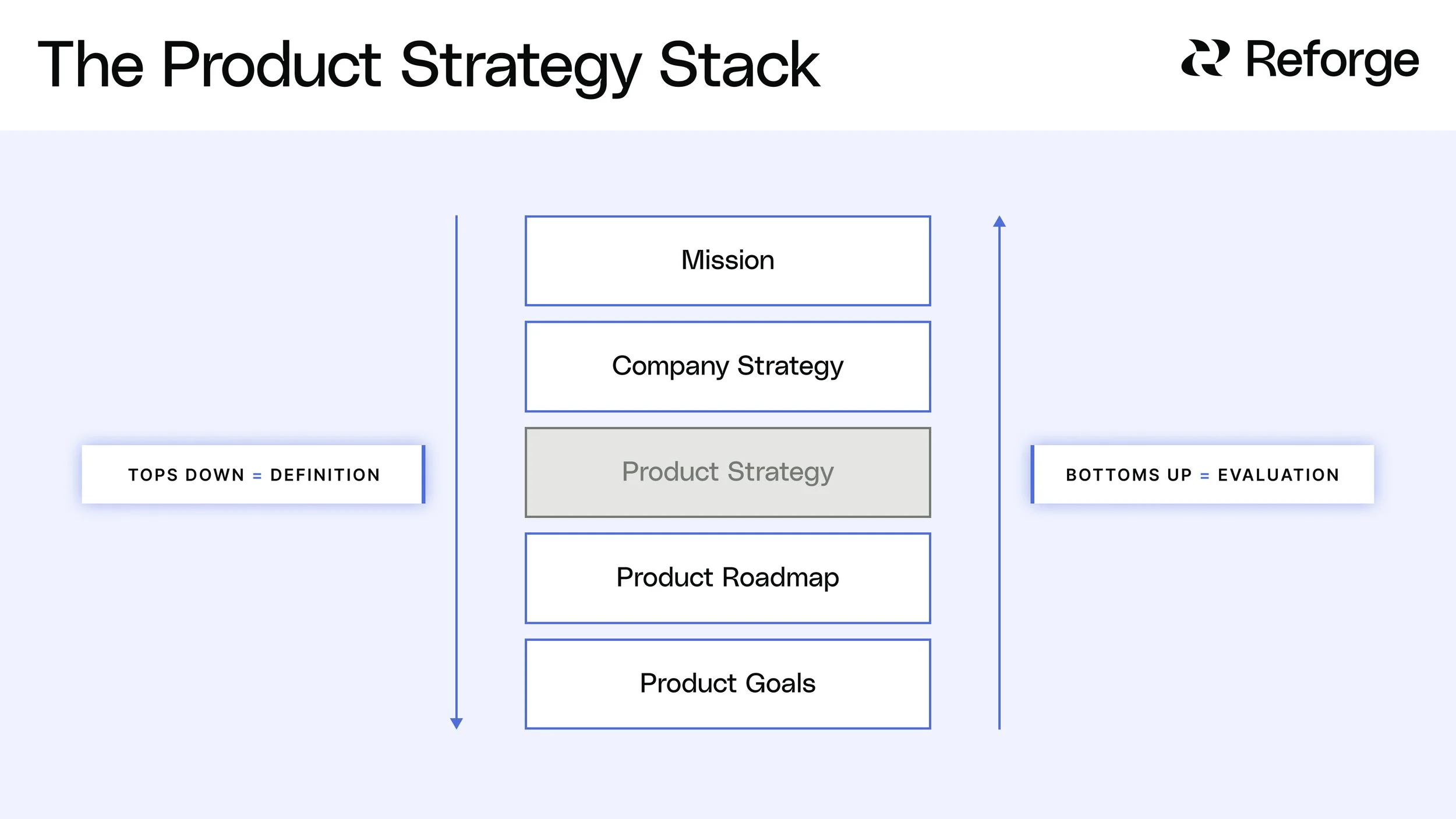Product Strategy Stacks vs Product Strategy Frameworks —
