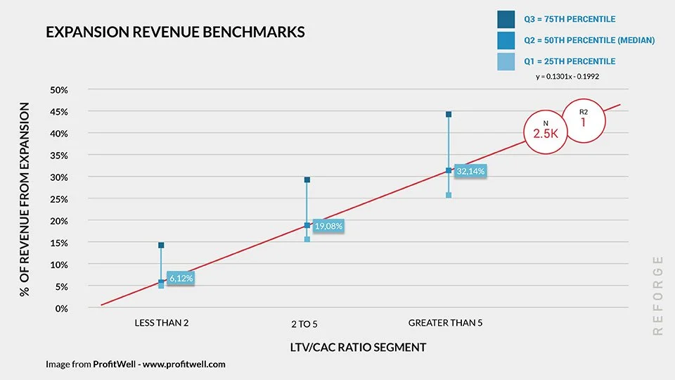 This is the type of expansion revenue percentages that would best suit a startup company. 