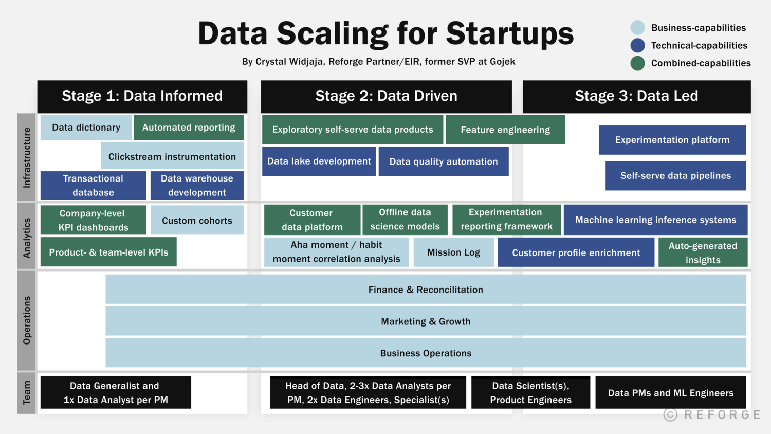 The Data Scaling Framework: 3 Steps to Scalable Organizations — Reforge