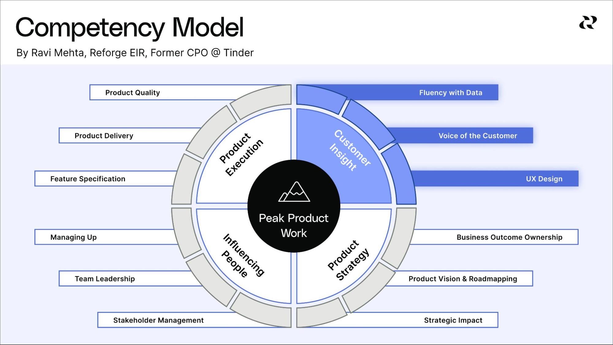 12 Essential Product Manager Skills For 2023 — Reforge