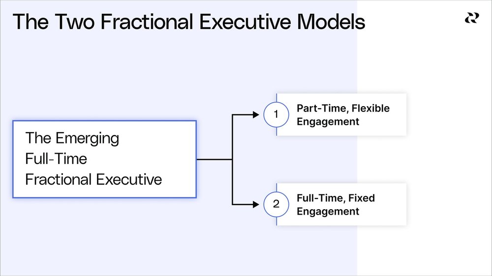 What is a Fractional Executive? 20+ Leaders Share Examples, Pitfalls, and  Benefits of Hiring One — Reforge
