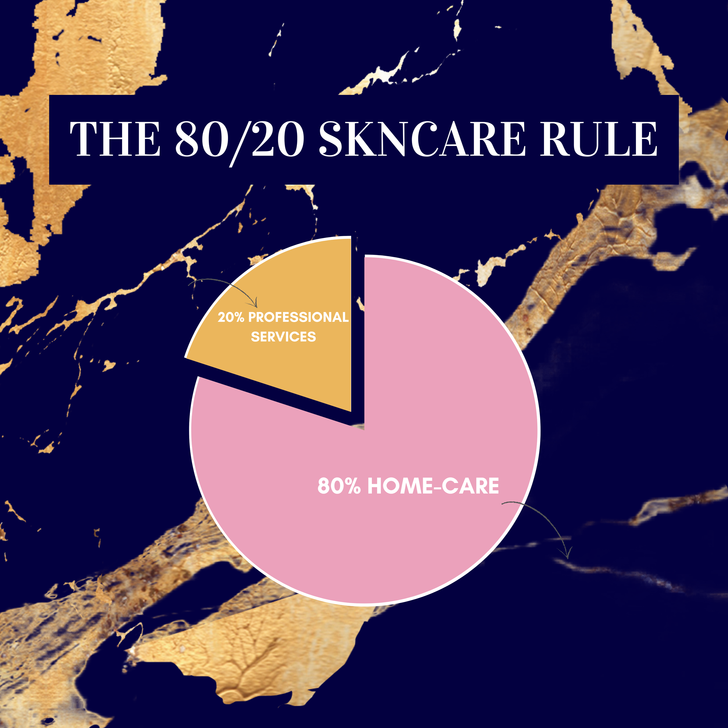  The 80/20 Rule: A Balanced Approach to SKNcare