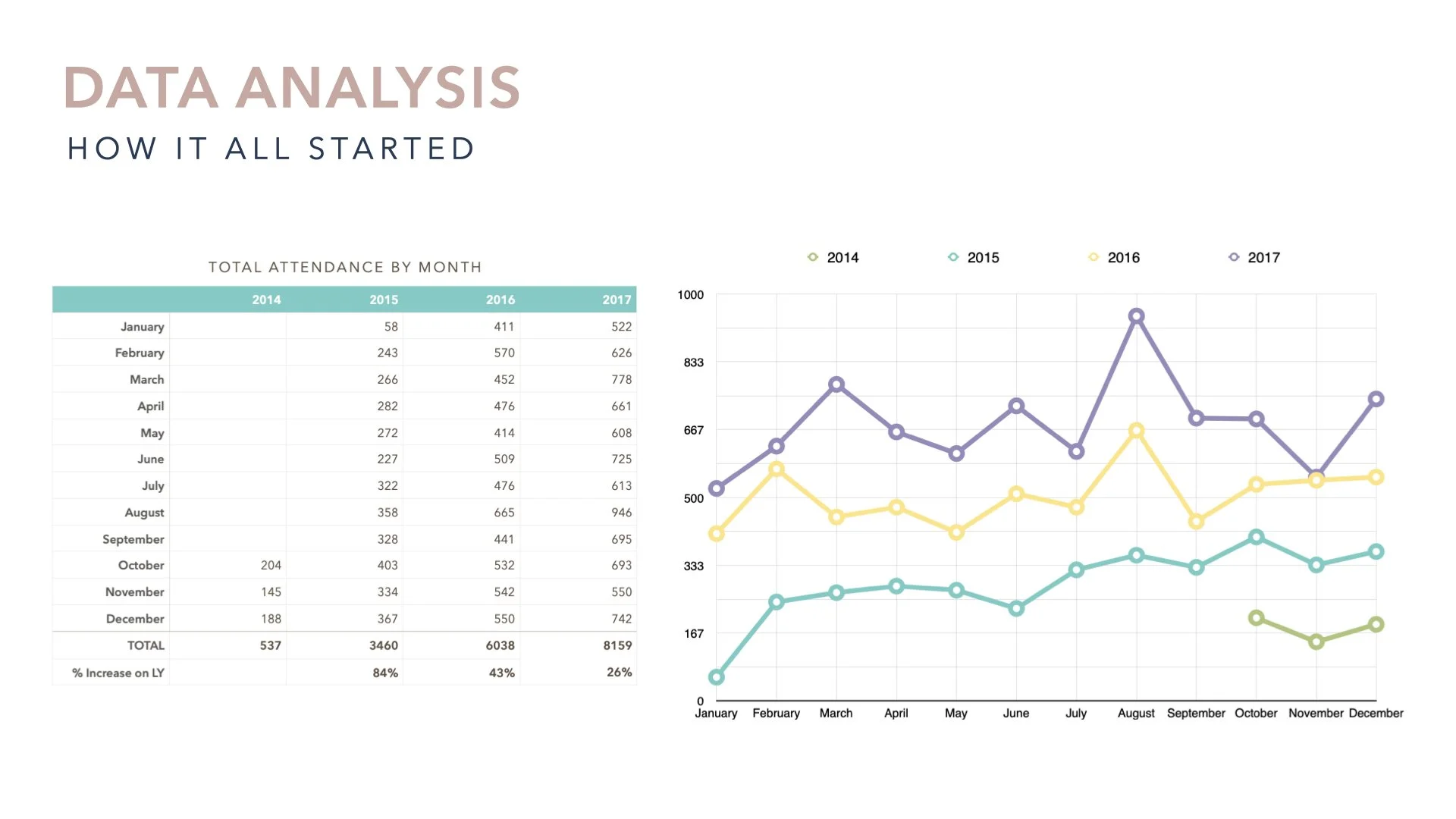 I started to discover my true passion for data at Rafns'. I found myself drawn to pulling as much raw data from our business resources as possible. I worked to design and implement data tables, metrics and dashboards that helped create actionable ins