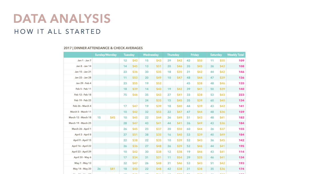 I started to discover my true passion for data at Rafns'. I found myself drawn to pulling as much raw data from our business resources as possible. I worked to design and implement data tables, metrics and dashboards that helped create actionable ins