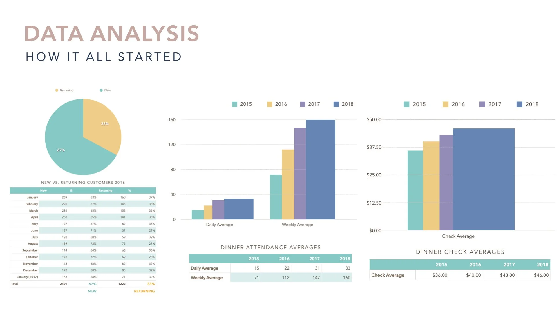 I started to discover my true passion for data at Rafns'. I found myself drawn to pulling as much raw data from our business resources as possible. I worked to design and implement data tables, metrics and dashboards that helped create actionable ins