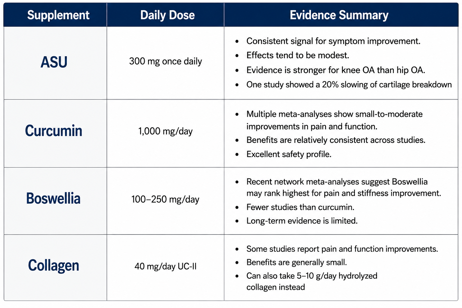 Table of supplements that can help with hip OA