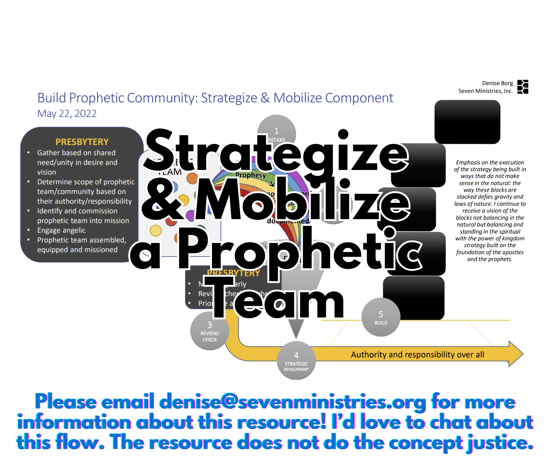 A diagram titled 'Build Prophetic Community: Strategize & Mobilize Component' with a large overlay text that says 'Strategize & Mobilize a Prophetic Team'. The diagram includes steps for prophetic team development, such as intake, prophecy, review, s
