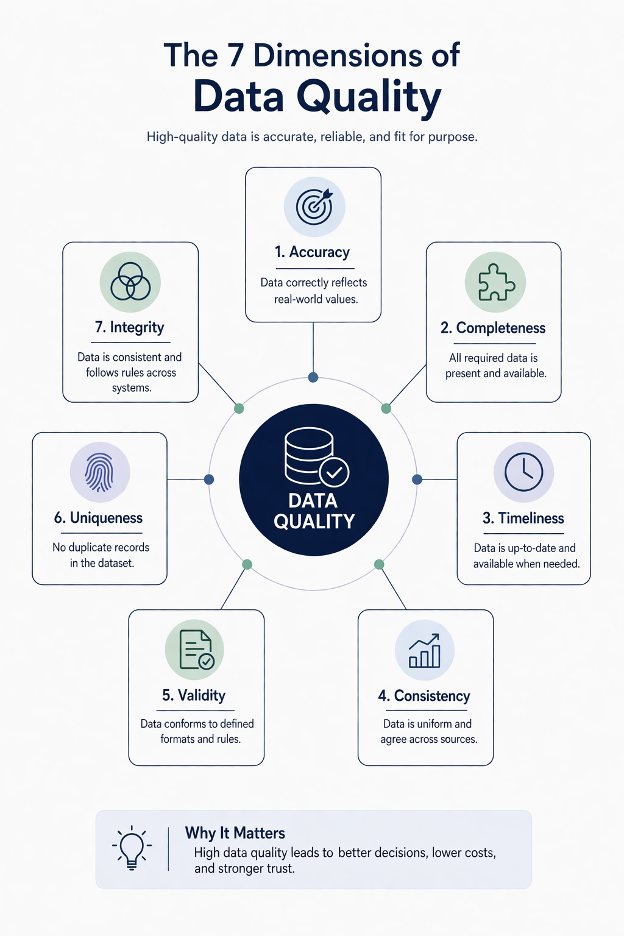 The 7 Dimensions of Data Quality: From Framework to Field Reality