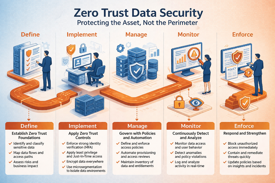 Zero Trust Data Security: Protecting the Asset, Not the Perimeter