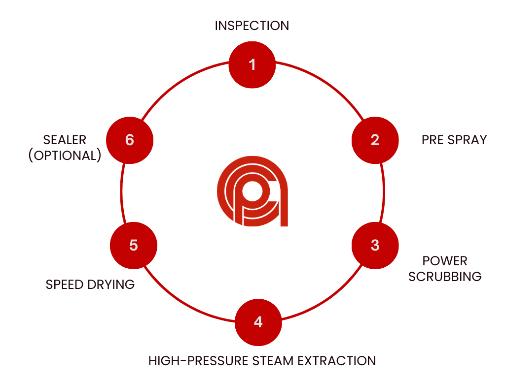 Diagram of a six-step cleaning process in a circular layout with labeled steps: 1. Inspection, 2. Pre Spray, 3. Power Scrubbing, 4. High-Pressure Steam Extraction, 5. Speed Drying, 6. Sealer (Optional). Logo in center.