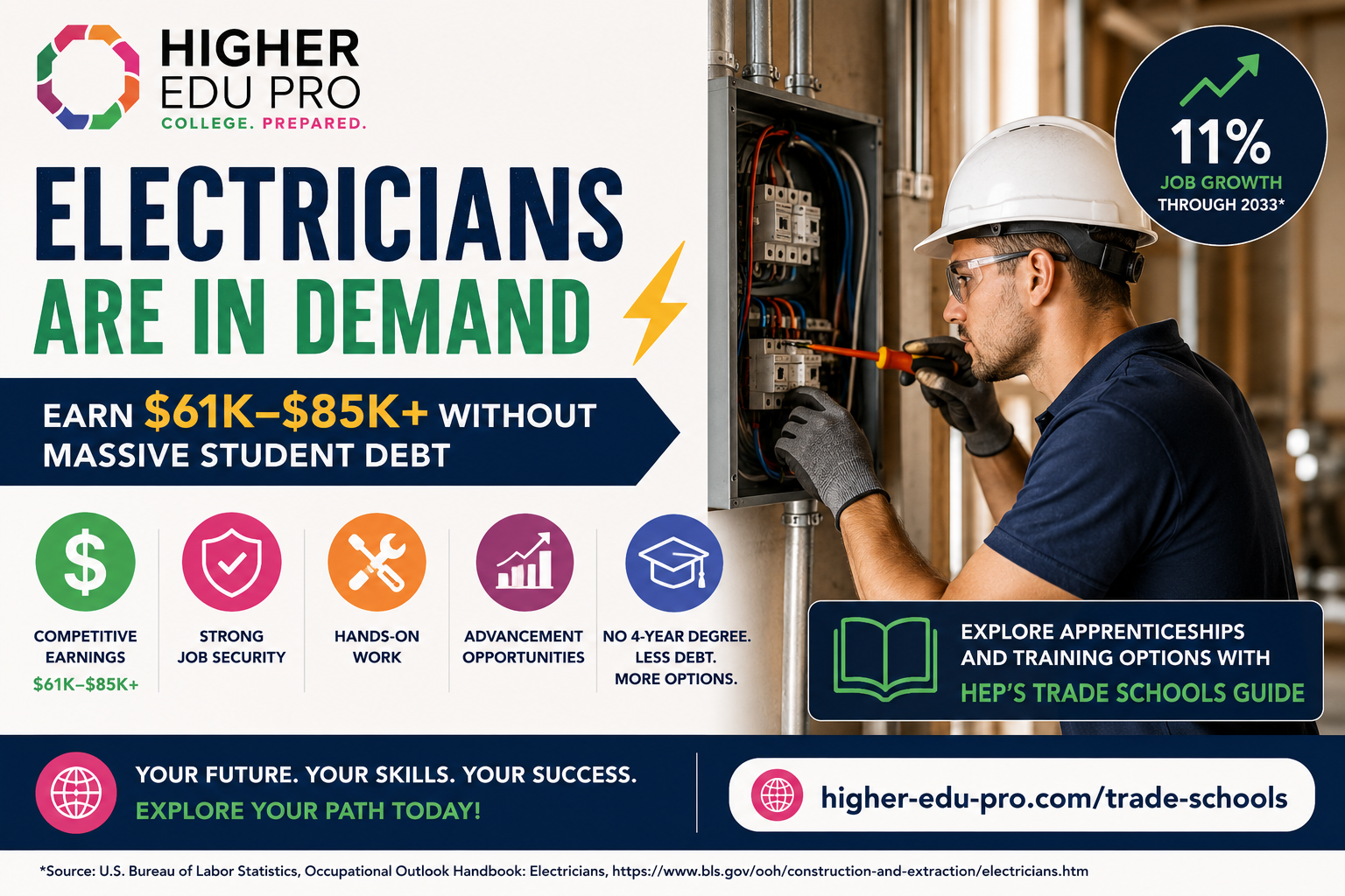 Licensed electricians earn $61K–$85K+ and demand is growing. ⚡ With 11% job growth through 2033, skilled trades offer strong pay without a traditional 4-year degree. 