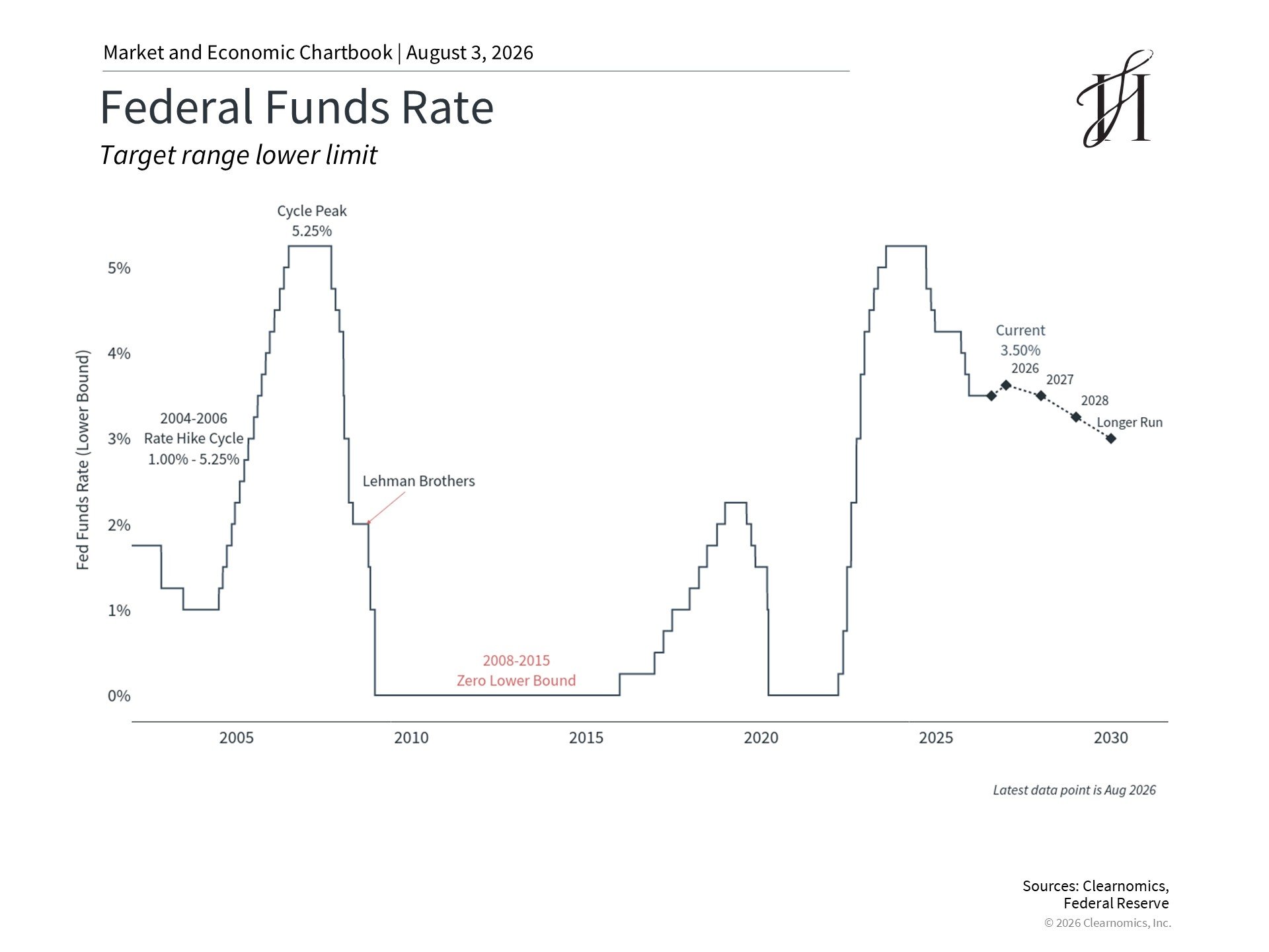 federal-funds-rate-july-2026-market-recap