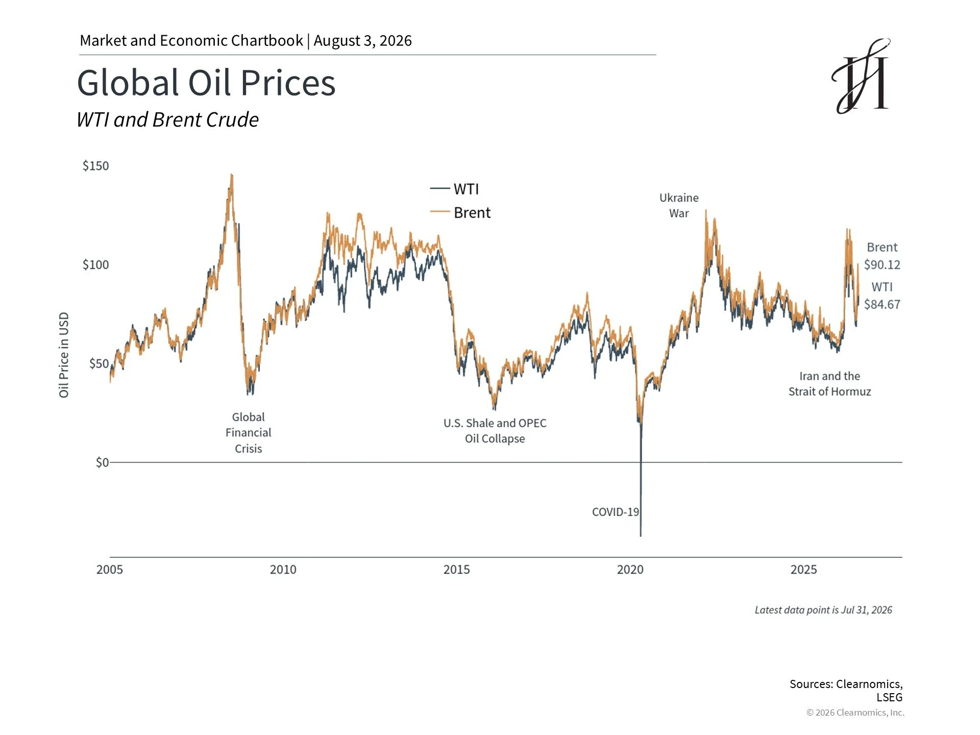global-oil-prices-july-2026-market-recap