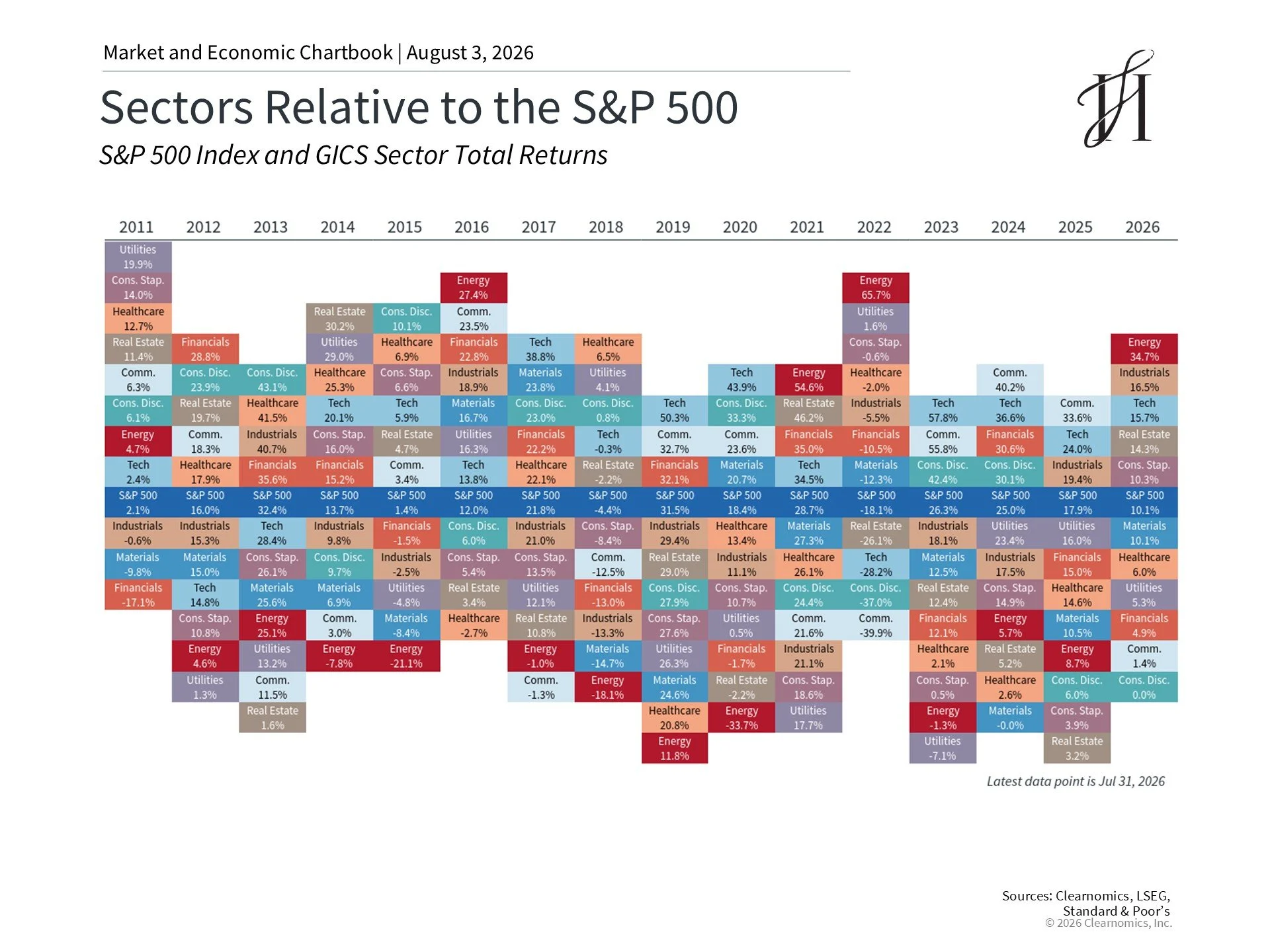 sp-500-sector-performance-july-2026-market-recap