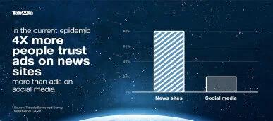 COVID-19: Taboola revela los cambios de consumo de información de los usuarios