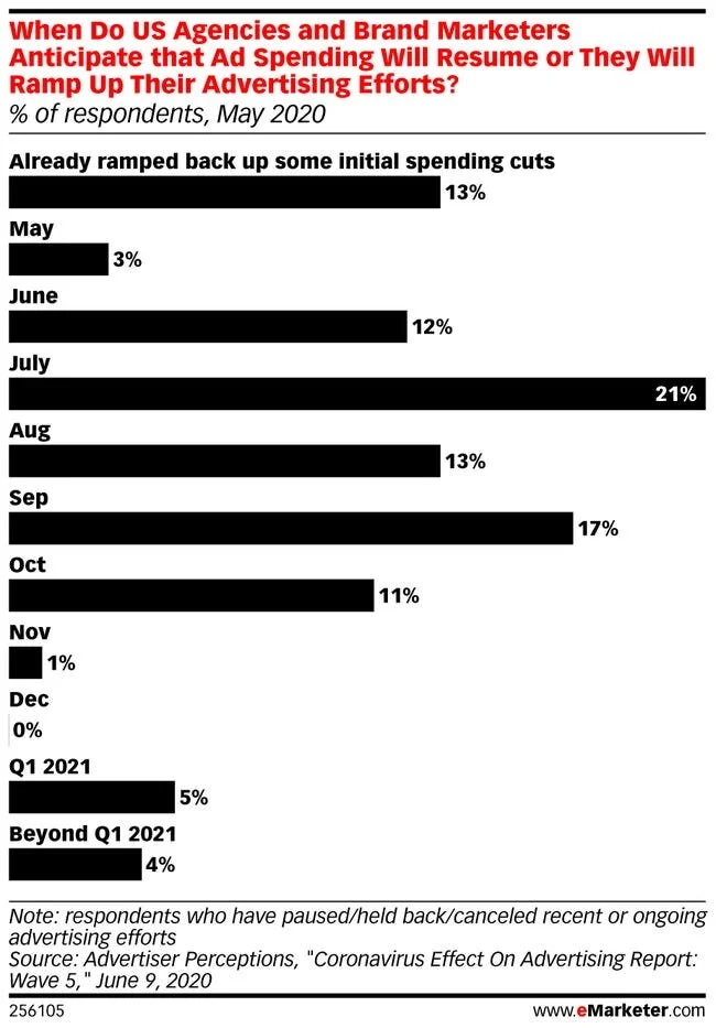 Según eMarketer no tendremos un final de 2020 normal, en cuanto a inversiones publicitarias