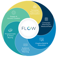 Adform presenta FLOW, su nueva plataforma para un Effortless Modern Marketing