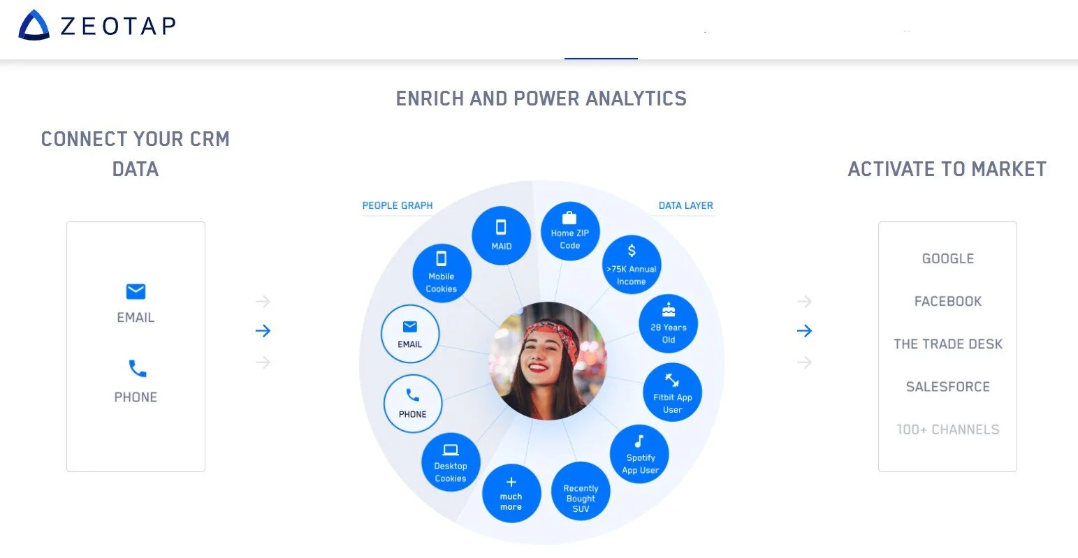 Las seis herramientas para lograr la personalización de las campañas en la nueva realidad digital