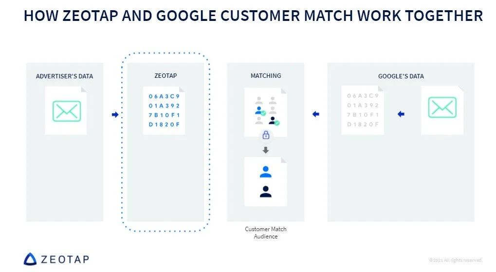 Zeotap lanza la integración con Google Customer Match para garantizar la segmentación de las campañas en el mundo post-cookies