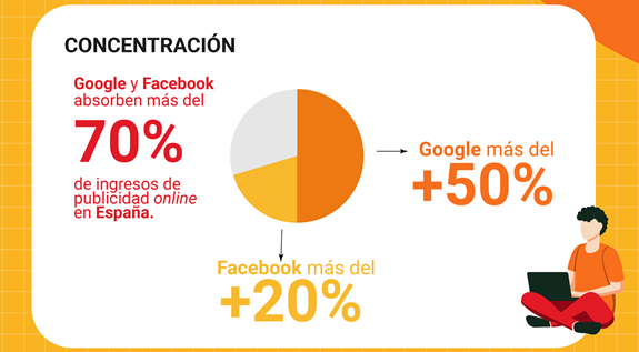 Estudio sobre el sector de la publicidad online en España por CNMC: Google domina toda la cadena de valor 