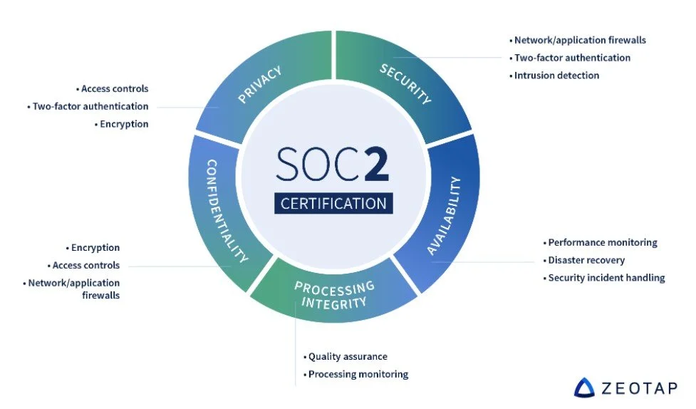 Zeotap recibe la certificación de privacidad y seguridad SOC2 que avala el cumplimiento de la GDPR