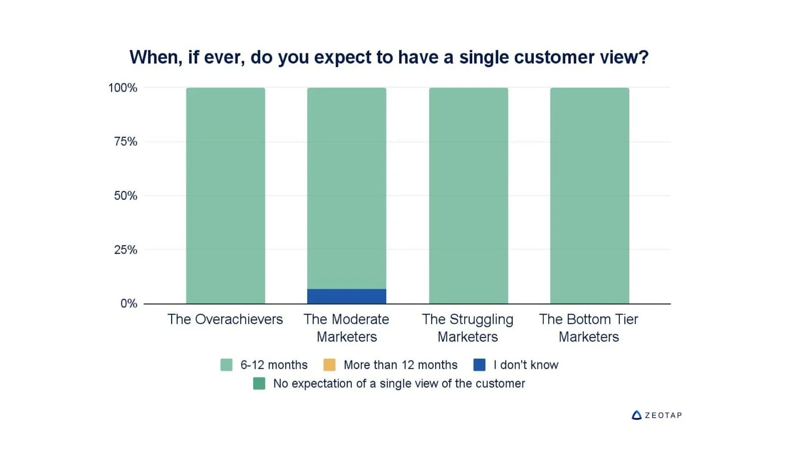 Un estudio de Zeotap revela que la mayoría de las marcas lograrán tener la visión única del cliente en sus organizaciones a finales de 2022