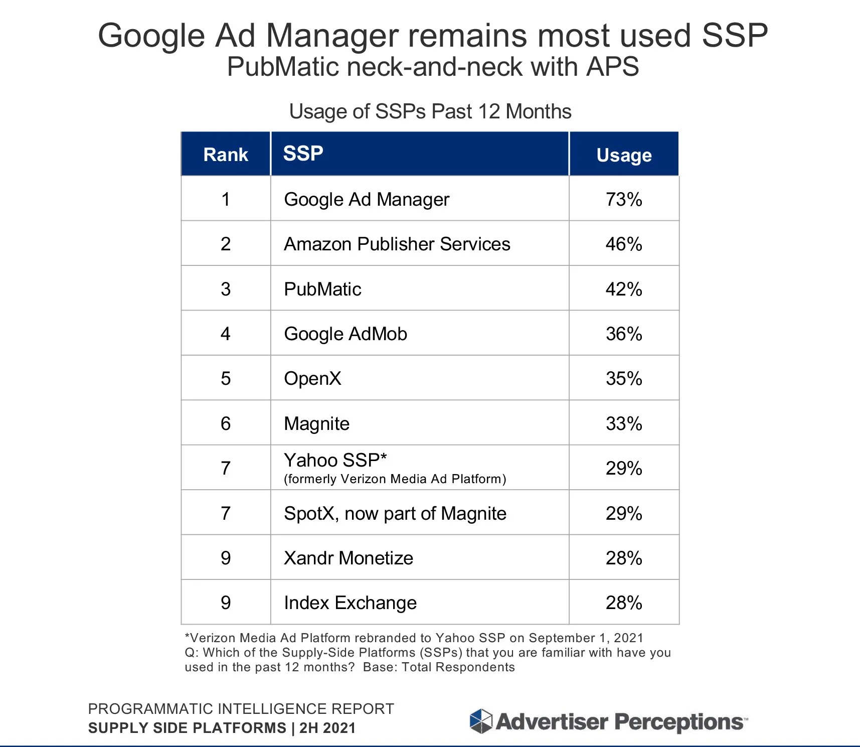 Último ranking de Advertiser Perceptions sobre SSP's