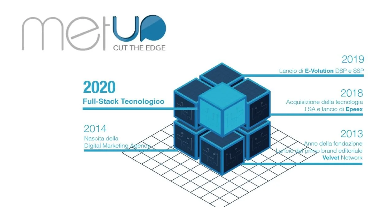 MGID adquiere la firma italiana Metup Native