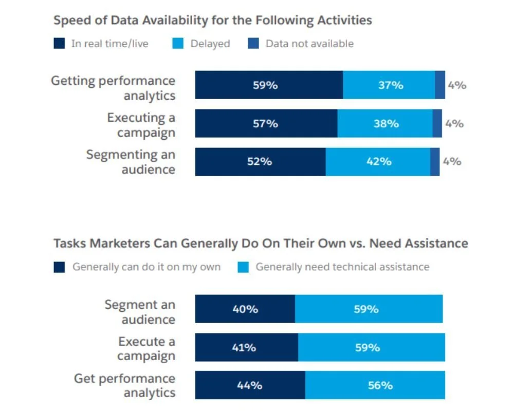 El 61% de los profesionales de marketing aún dependen de third-party data