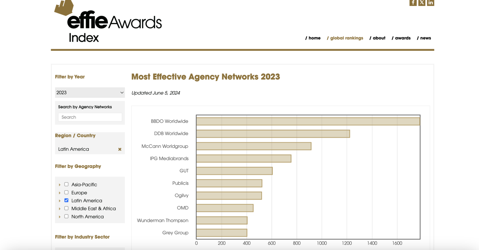 IPG Mediabrands Latinoamérica, el grupo de agencias más efectivo de la región según Effie Awards