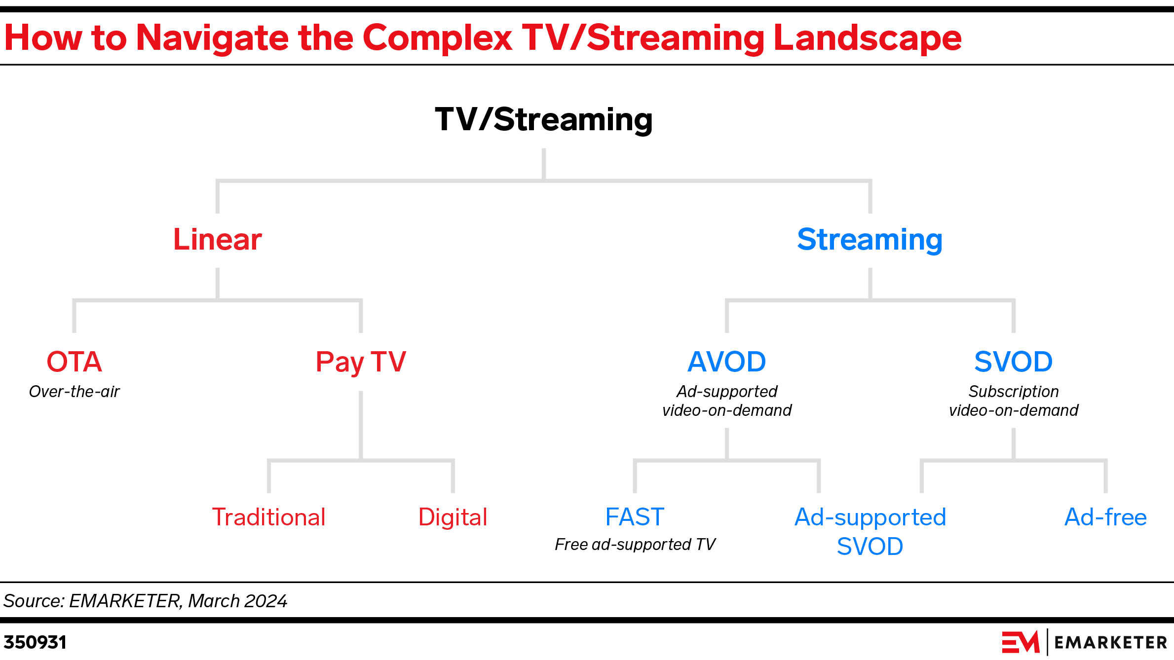 Entendiendo el landscape de la TV: de lineal a streaming