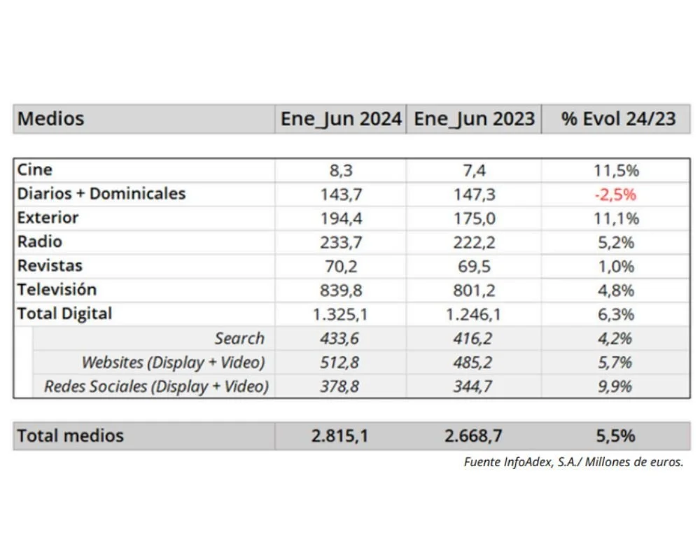 La inversión publicitaria crece un 6,1% en el primer semestre de 2024